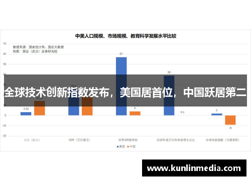 全球技术创新指数发布，美国居首位，中国跃居第二